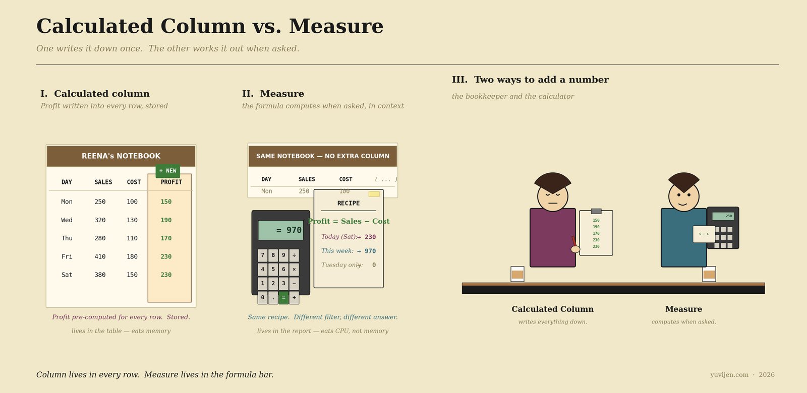 Three-panel chart: a notebook table with the Profit column added in green next to Sales and Cost (the calculated-column case), the same notebook with no extra column but a calculator on the side showing the formula and three different filtered answers Today/This week/Tuesday only (the measure case), and a small cartoon of Calculated Column holding a clipboard of pre-written numbers and Measure with a handheld calculator.