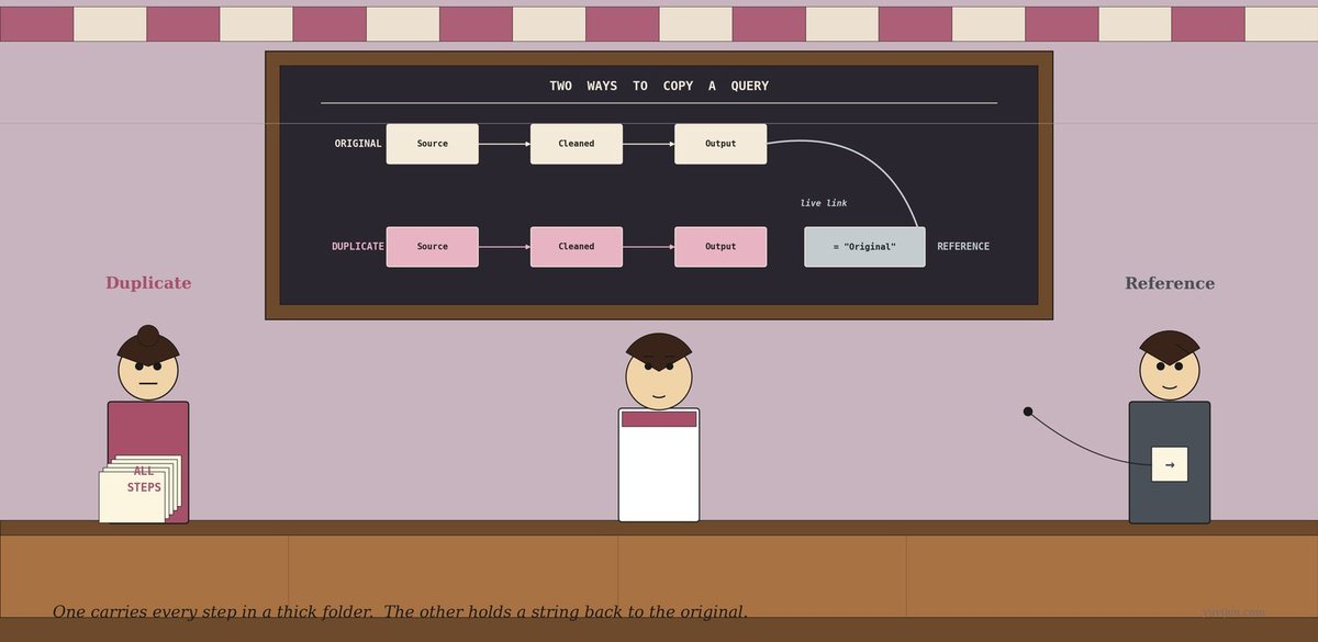 Stylised illustration of a tea stall — Reena stands centre behind her counter looking up at a chalked flowchart on the back wall titled `TWO WAYS TO COPY A QUERY`. The flowchart shows an ORIGINAL chain of three step-boxes (Source, Cleaned, Output), a DUPLICATE chain below it that copies all three boxes identically in plum, and a single REFERENCE box on the right that says `= "Original"` with a curved live-link arrow pointing back up to the ORIGINAL's Output. On the far left a woman in plum holds a thick photocopied folder labelled `ALL STEPS`. On the far right a woman in soft grey holds a small slip with a curved string trailing offstage.