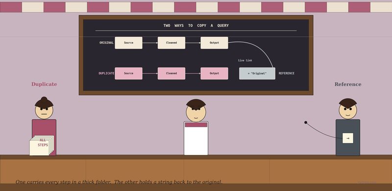 Stylised illustration of a tea stall — Reena stands centre behind her counter looking up at a chalked flowchart on the back wall titled `TWO WAYS TO COPY A QUERY`. The flowchart shows an ORIGINAL chain of three step-boxes (Source, Cleaned, Output), a DUPLICATE chain below it that copies all three boxes identically in plum, and a single REFERENCE box on the right that says `= "Original"` with a curved live-link arrow pointing back up to the ORIGINAL's Output. On the far left a woman in plum holds a thick photocopied folder labelled `ALL STEPS`. On the far right a woman in soft grey holds a small slip with a curved string trailing offstage.