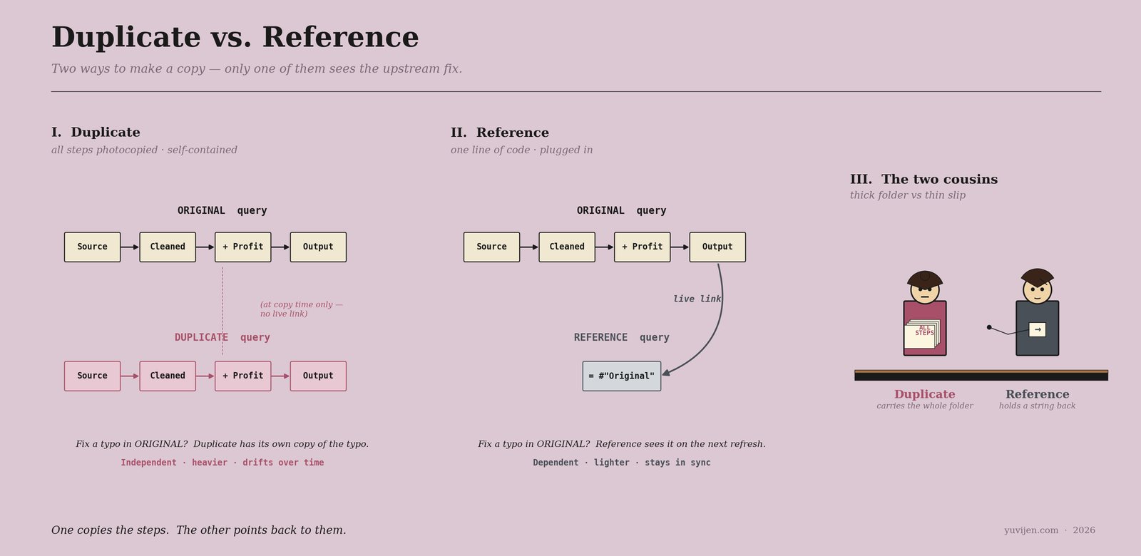 Three-panel chart on pale dusty plum: Panel I shows the Duplicate topology — the ORIGINAL four-step chain on top (Source, Cleaned, +Profit, Output), and a fully-copied DUPLICATE four-step chain below it in plum, with a dashed annotation "no live link"; Panel II shows the Reference topology — the ORIGINAL chain on top, and below it a single small grey box labelled = #"Original" connected by a curved arrow back up to the ORIGINAL's Output, marked "live link"; Panel III is a small cartoon of Duplicate in plum holding a thick photocopied folder labelled ALL STEPS, and Reference in soft grey holding a thin slip with a string trailing back.
