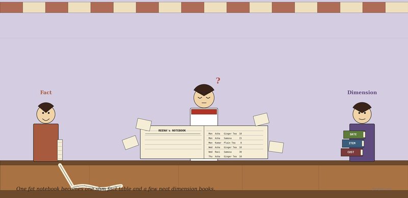 Stylised illustration of a tea stall scene — Reena stands behind her counter looking down at a thick open notebook with redundant rows and loose pages spilling out, a question mark over her head; a man with a long receipt scroll trailing down to the floor approaches from the left, a woman with a neat stack of three books labelled CUST, ITEM, DATE approaches from the right.