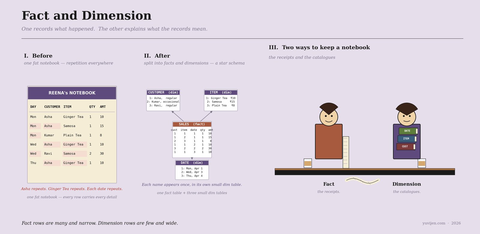 Three-panel chart: a single bulky notebook with redundant rows of customer/item/day, then a star schema with a SALES fact table at the centre connected to CUSTOMER, ITEM and DATE dimension tables, and a small cartoon of Fact holding a long receipt scroll and Dimension holding a stack of three books.