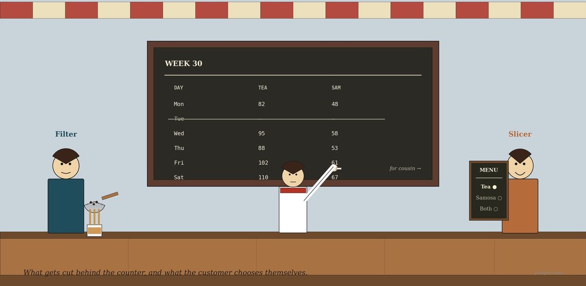 Stylised illustration of a tea stall scene — a wall-mounted chalk slate shows Reena's weekly tea and samosa numbers with Tuesday struck through; Reena is chalking on it; a woman with a tea strainer is approaching from the left and a man with a wooden menu board is approaching from the right.