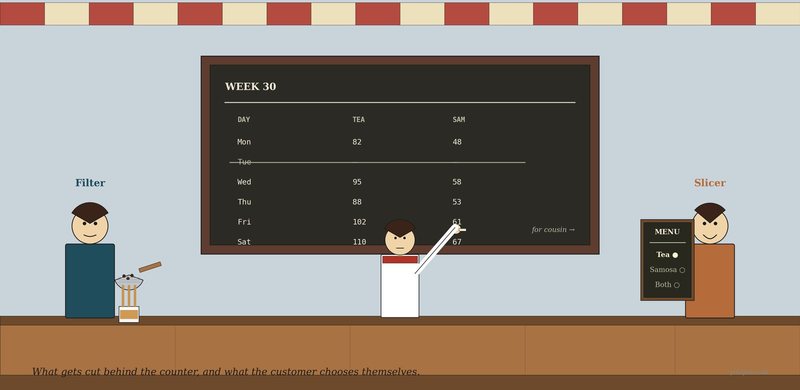 Stylised illustration of a tea stall scene — a wall-mounted chalk slate shows Reena's weekly tea and samosa numbers with Tuesday struck through; Reena is chalking on it; a woman with a tea strainer is approaching from the left and a man with a wooden menu board is approaching from the right.