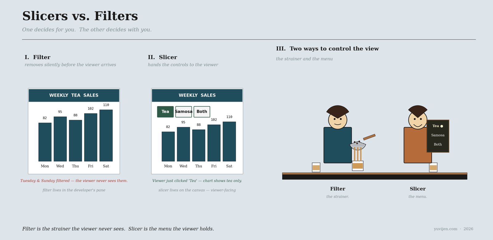 Three-panel chart: a clean dashboard with a filter applied (closed days simply not present), the same dashboard with a slicer added (visible Tea / Samosa / Both buttons at the top), and a small cartoon of Filter holding a tea strainer over a glass and Slicer holding a wooden menu board.
